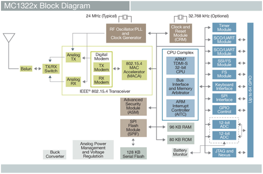 Freescale wireless MCU